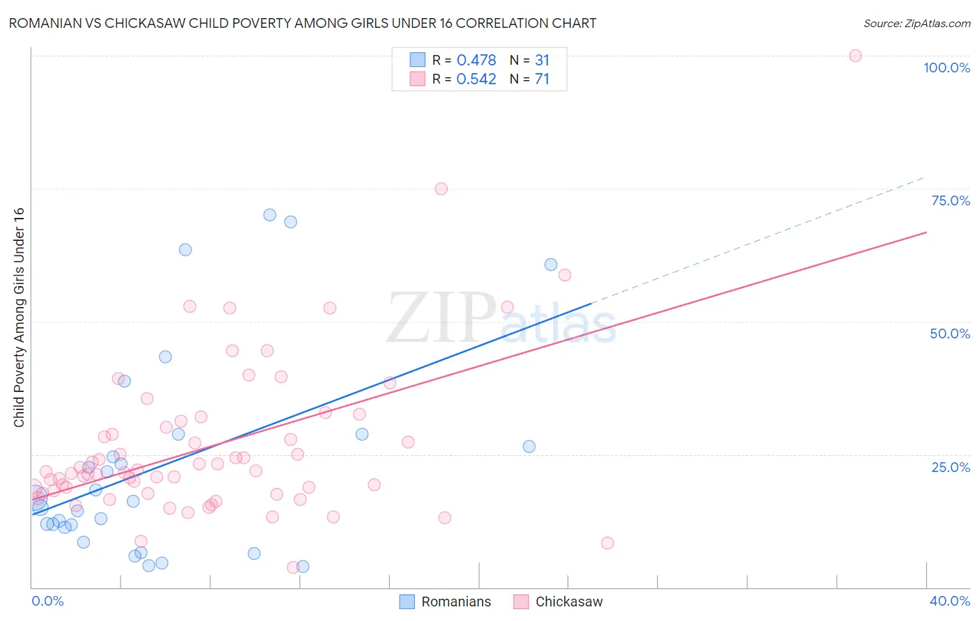 Romanian vs Chickasaw Child Poverty Among Girls Under 16
