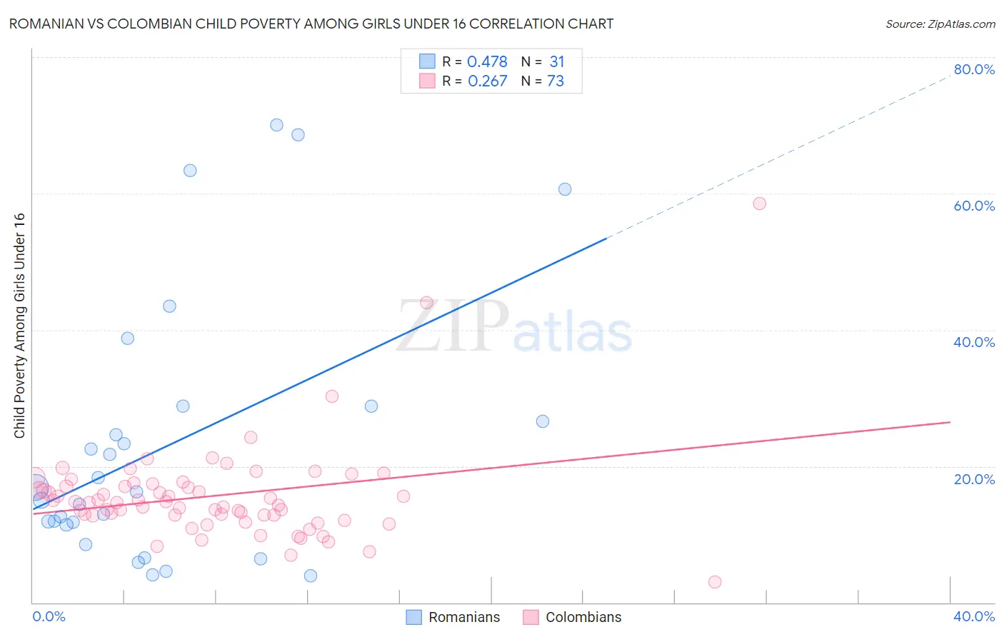 Romanian vs Colombian Child Poverty Among Girls Under 16