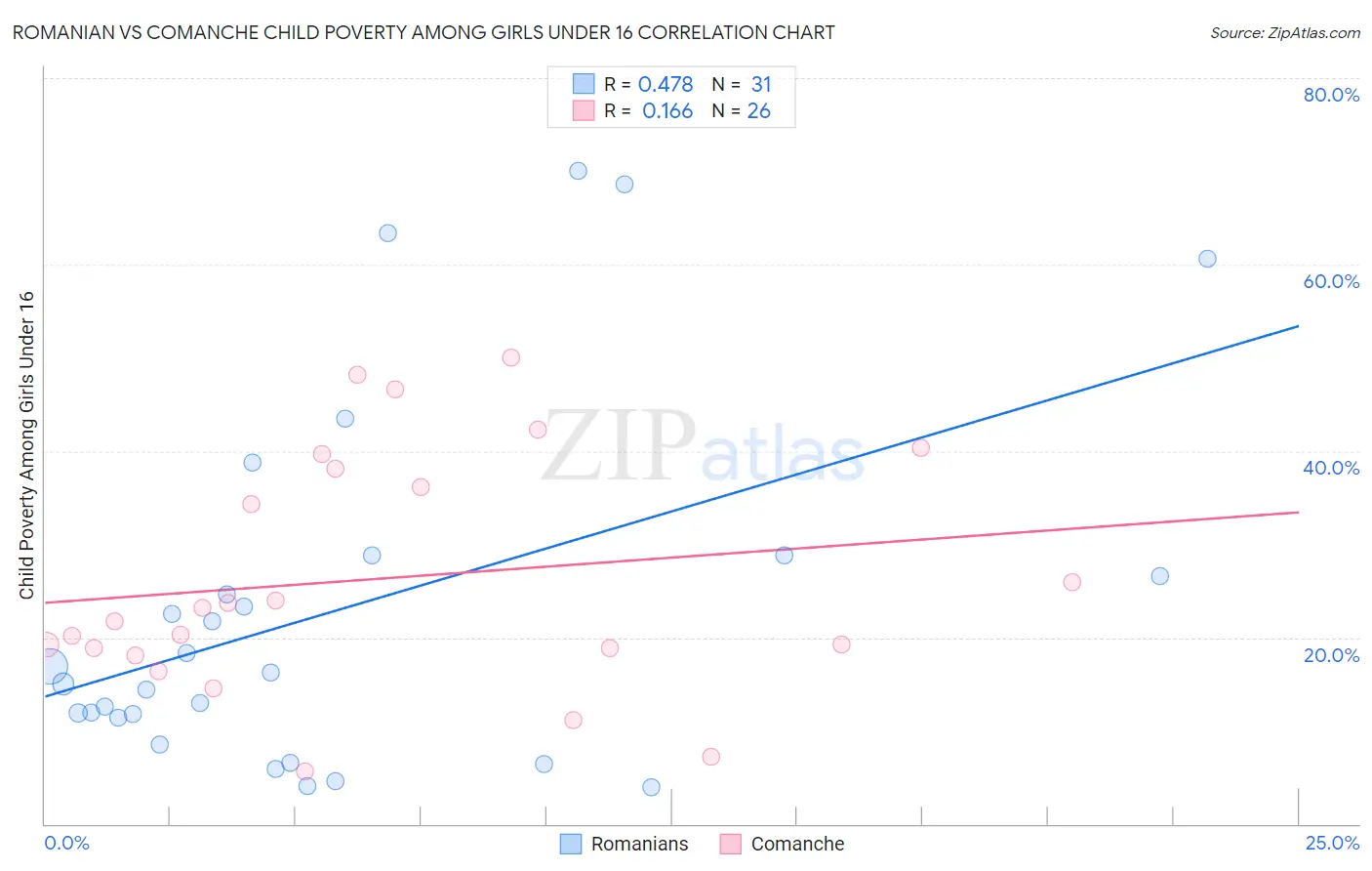 Romanian vs Comanche Child Poverty Among Girls Under 16