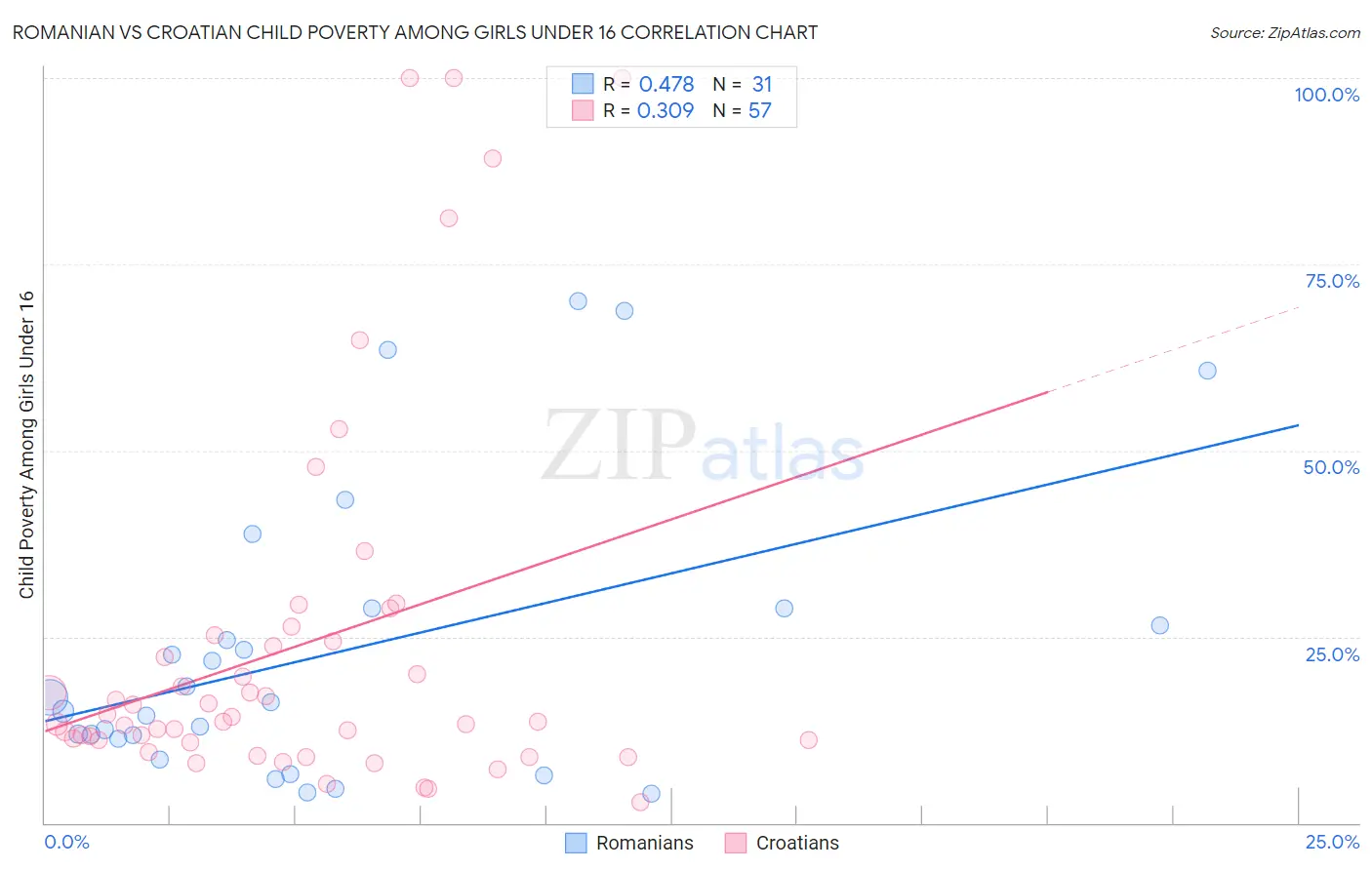 Romanian vs Croatian Child Poverty Among Girls Under 16