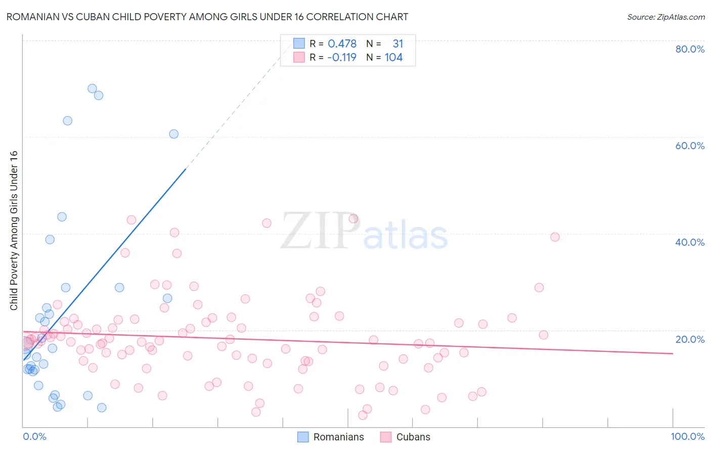 Romanian vs Cuban Child Poverty Among Girls Under 16