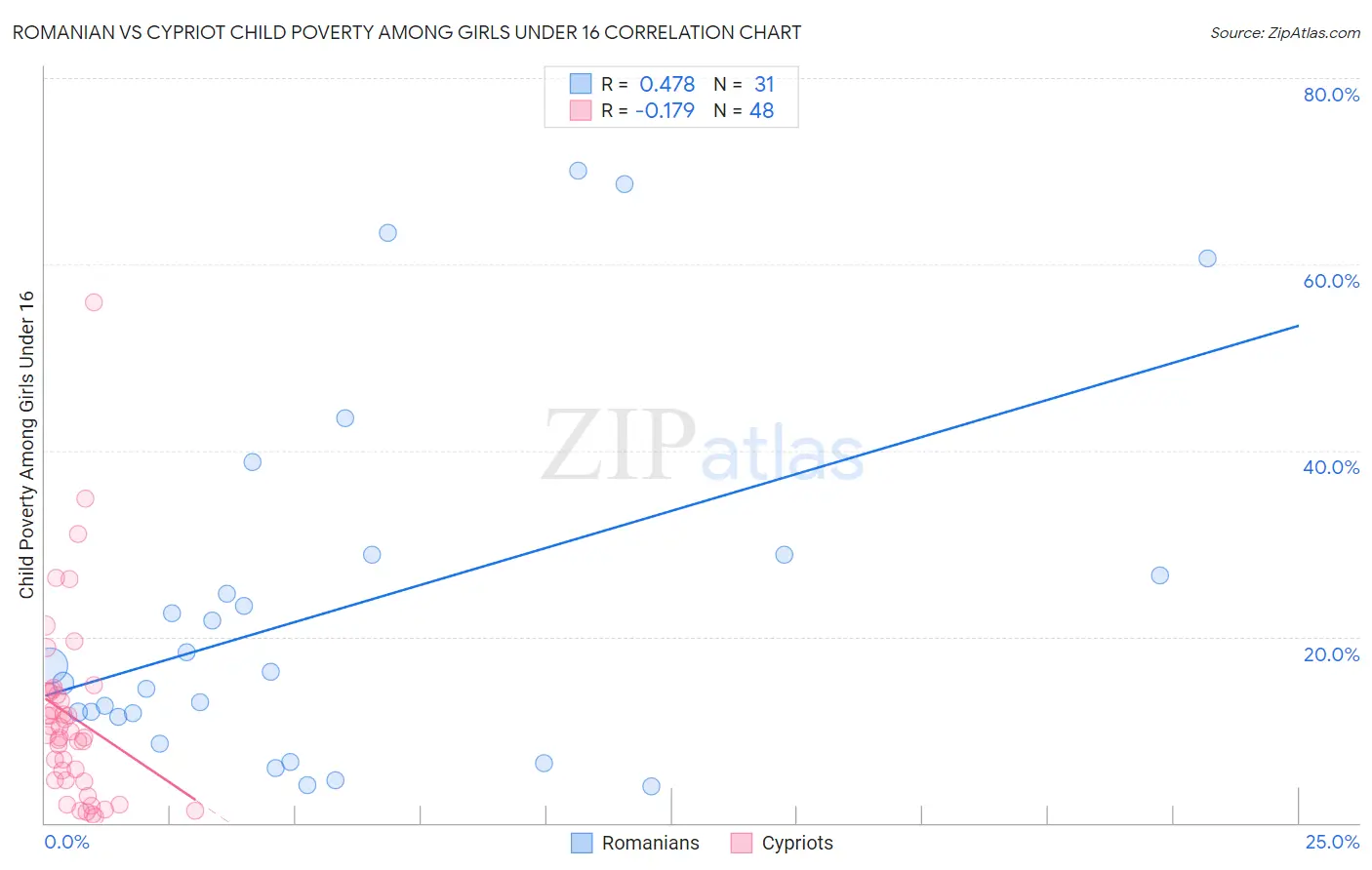 Romanian vs Cypriot Child Poverty Among Girls Under 16