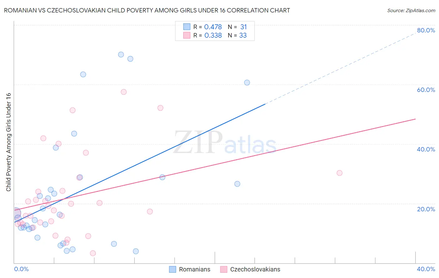 Romanian vs Czechoslovakian Child Poverty Among Girls Under 16