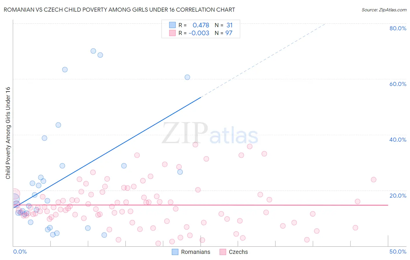 Romanian vs Czech Child Poverty Among Girls Under 16