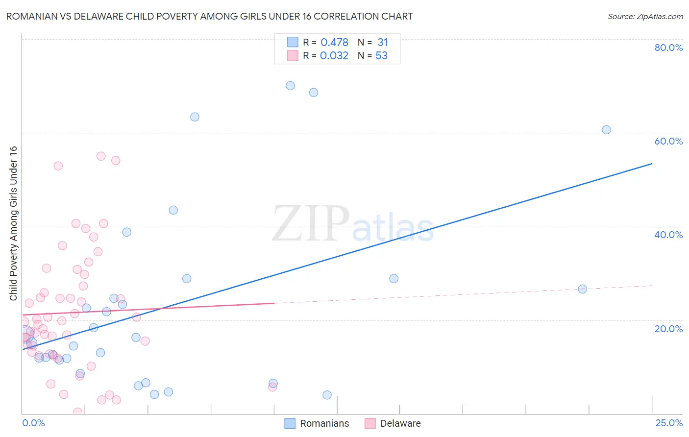 Romanian vs Delaware Child Poverty Among Girls Under 16