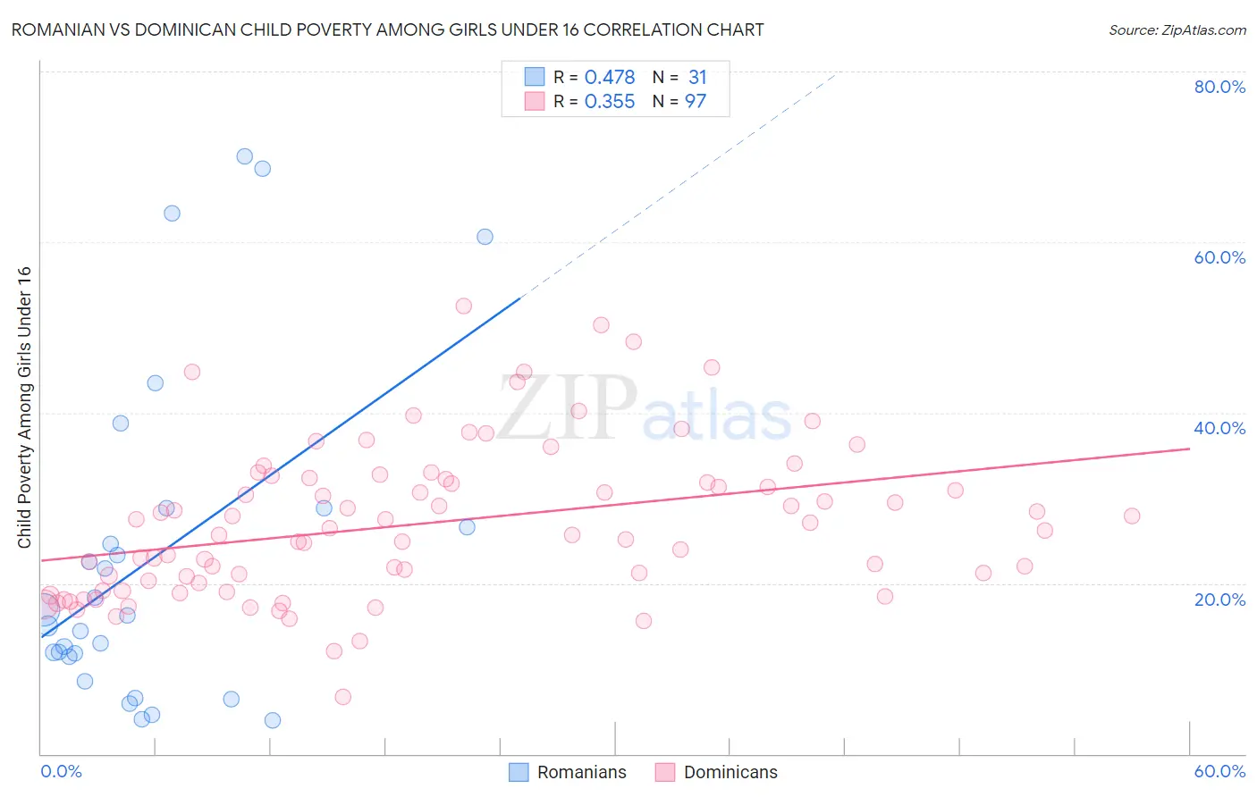 Romanian vs Dominican Child Poverty Among Girls Under 16