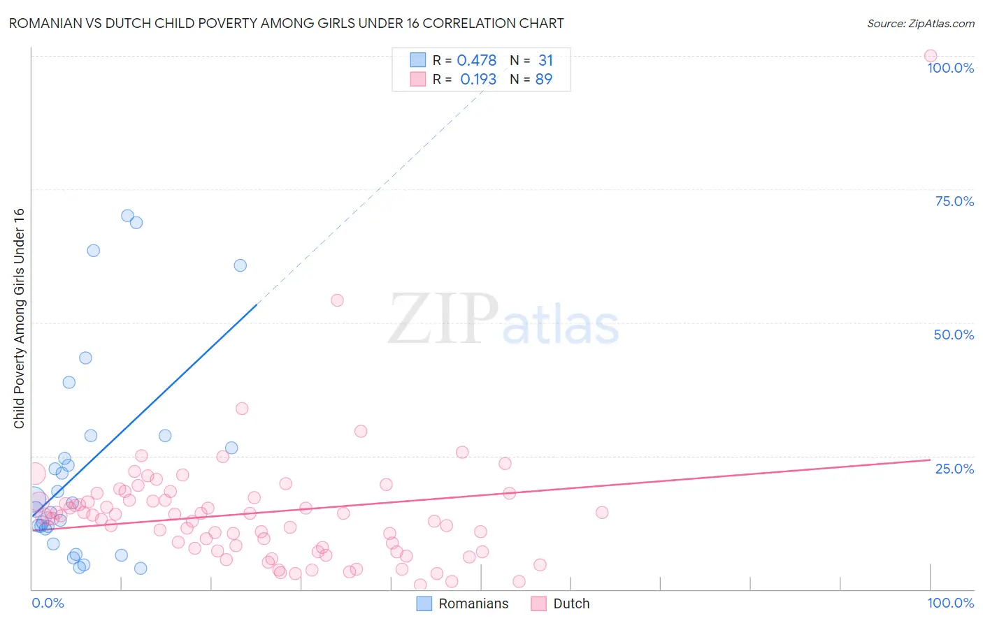 Romanian vs Dutch Child Poverty Among Girls Under 16