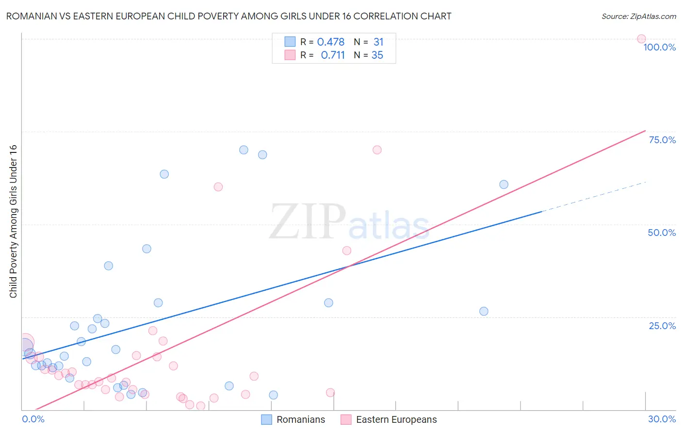 Romanian vs Eastern European Child Poverty Among Girls Under 16