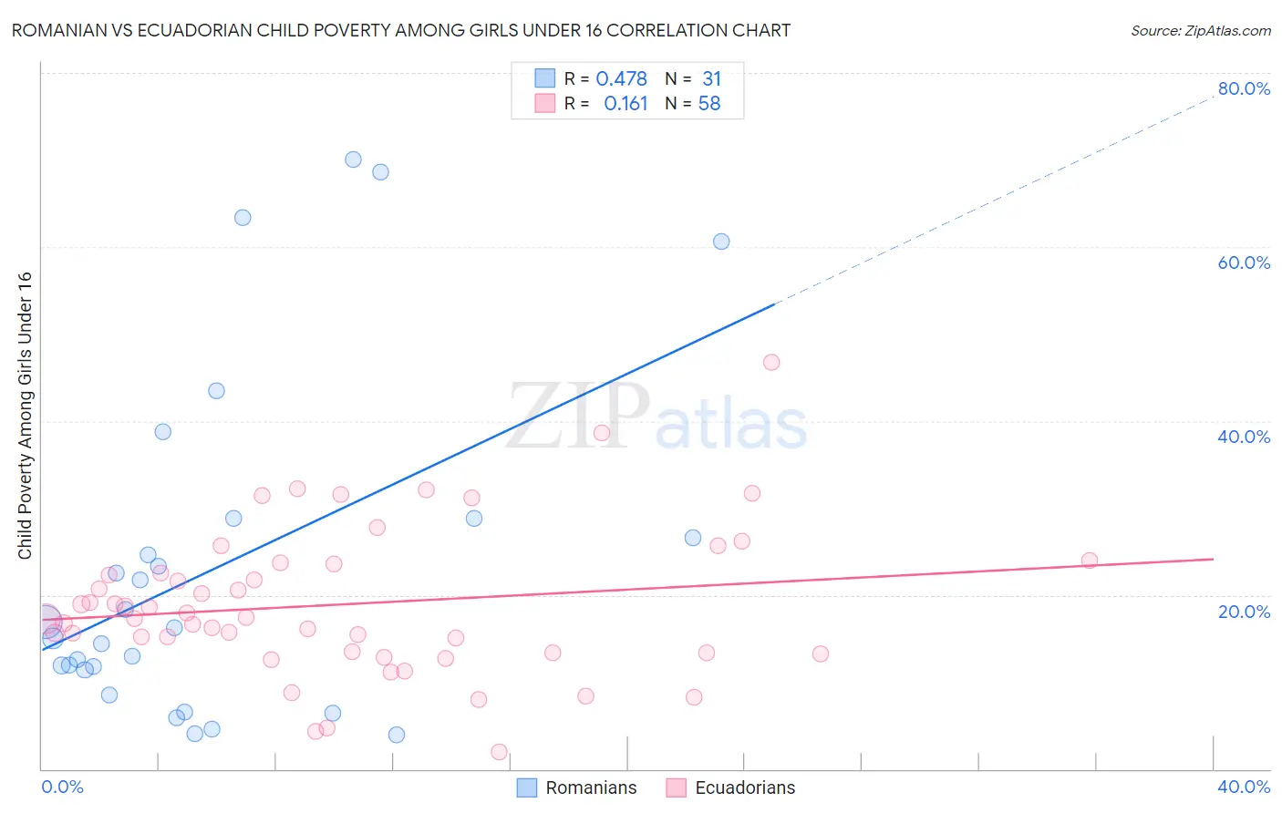 Romanian vs Ecuadorian Child Poverty Among Girls Under 16