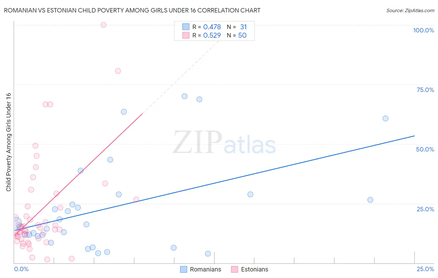 Romanian vs Estonian Child Poverty Among Girls Under 16