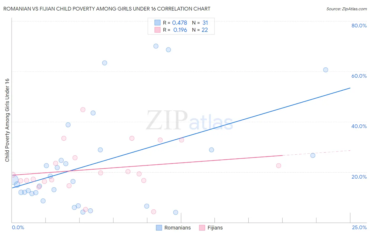Romanian vs Fijian Child Poverty Among Girls Under 16