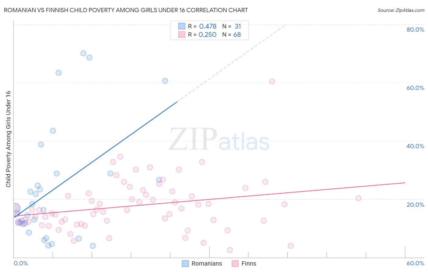 Romanian vs Finnish Child Poverty Among Girls Under 16