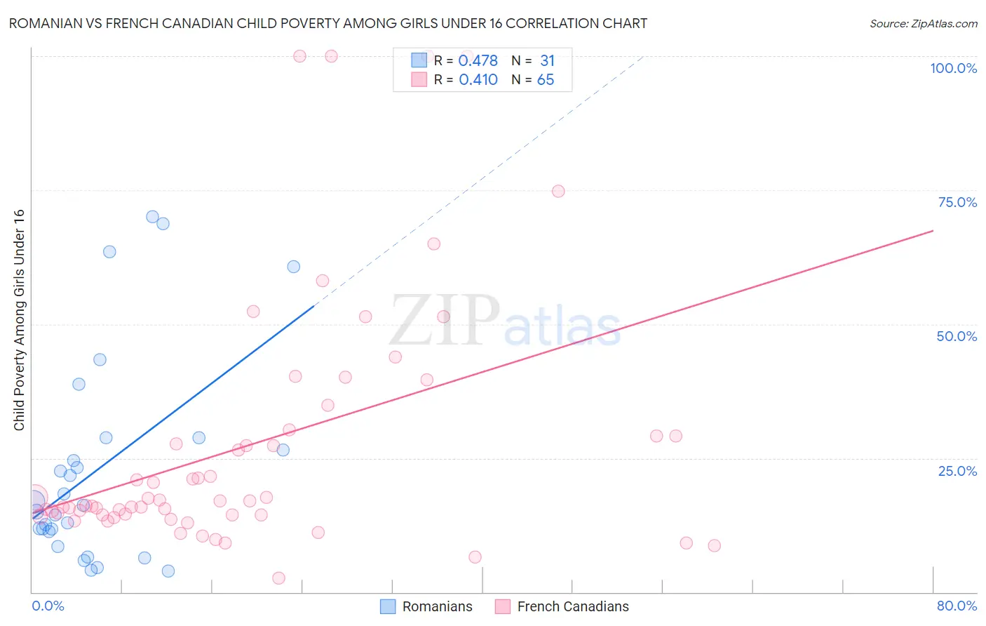 Romanian vs French Canadian Child Poverty Among Girls Under 16