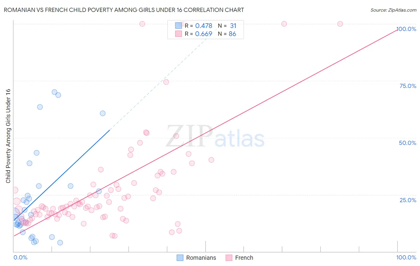 Romanian vs French Child Poverty Among Girls Under 16