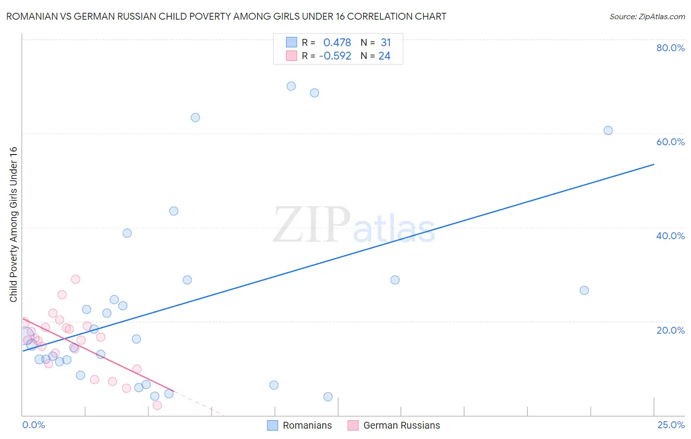 Romanian vs German Russian Child Poverty Among Girls Under 16