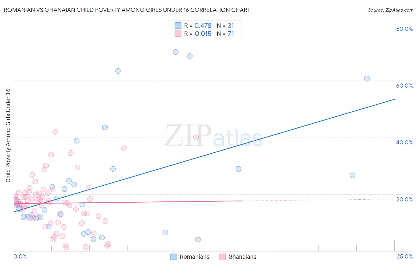 Romanian vs Ghanaian Child Poverty Among Girls Under 16