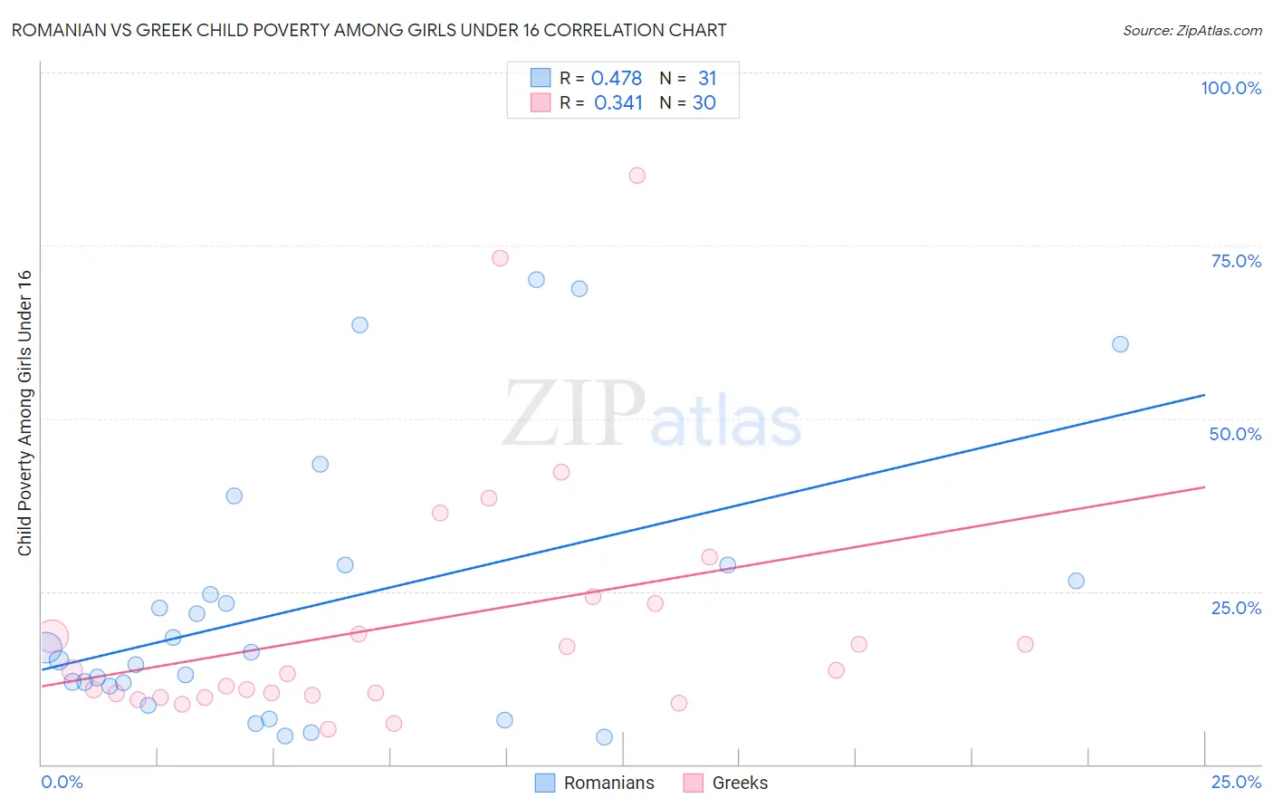 Romanian vs Greek Child Poverty Among Girls Under 16
