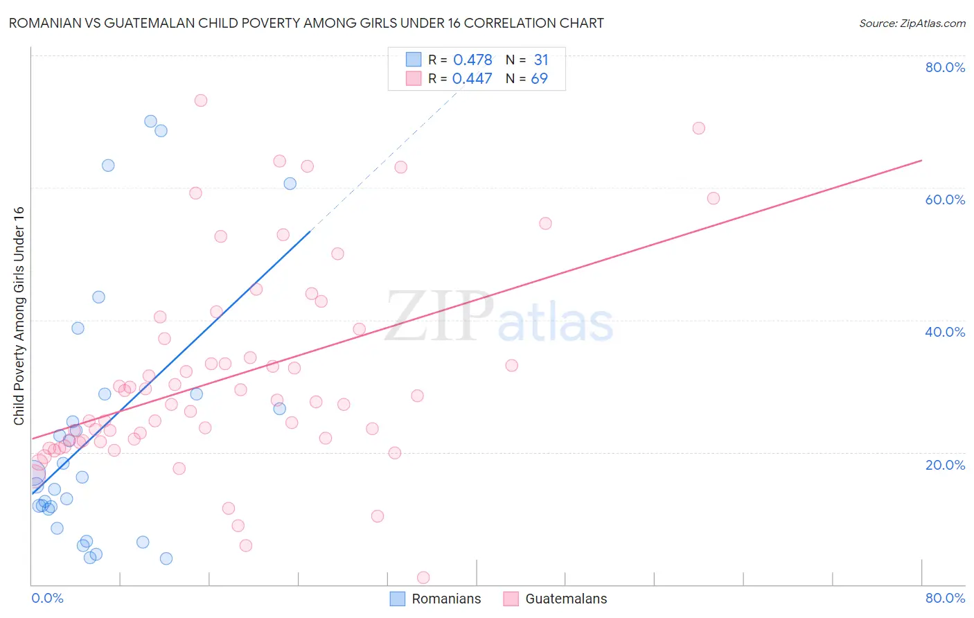 Romanian vs Guatemalan Child Poverty Among Girls Under 16