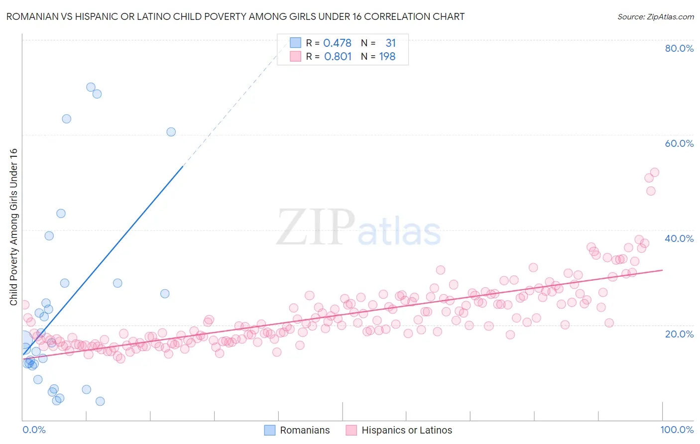Romanian vs Hispanic or Latino Child Poverty Among Girls Under 16