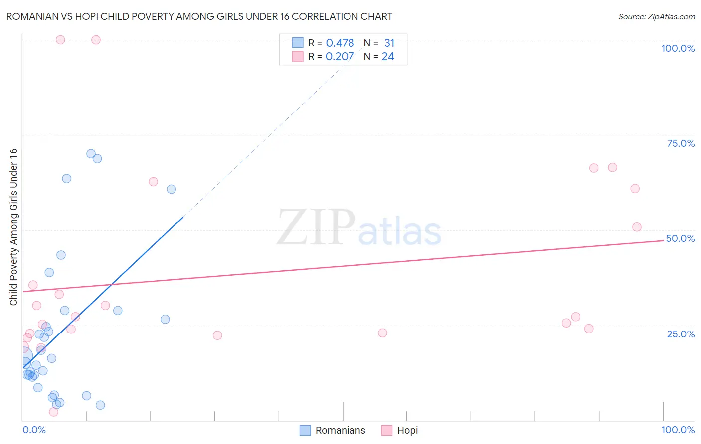 Romanian vs Hopi Child Poverty Among Girls Under 16