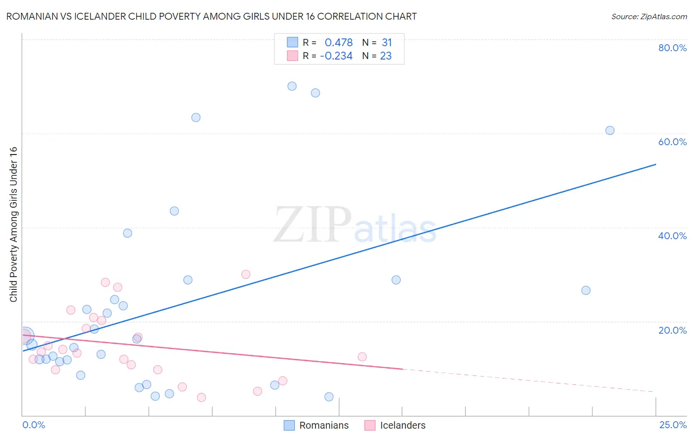 Romanian vs Icelander Child Poverty Among Girls Under 16