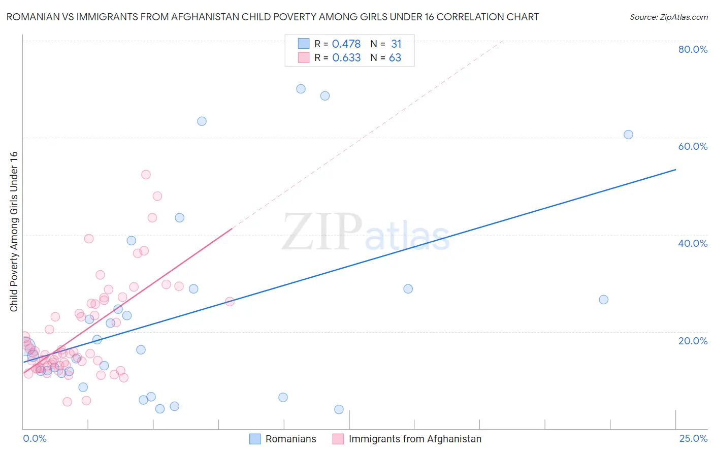 Romanian vs Immigrants from Afghanistan Child Poverty Among Girls Under 16