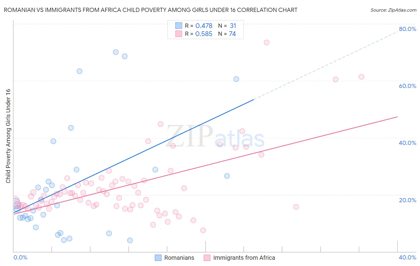 Romanian vs Immigrants from Africa Child Poverty Among Girls Under 16