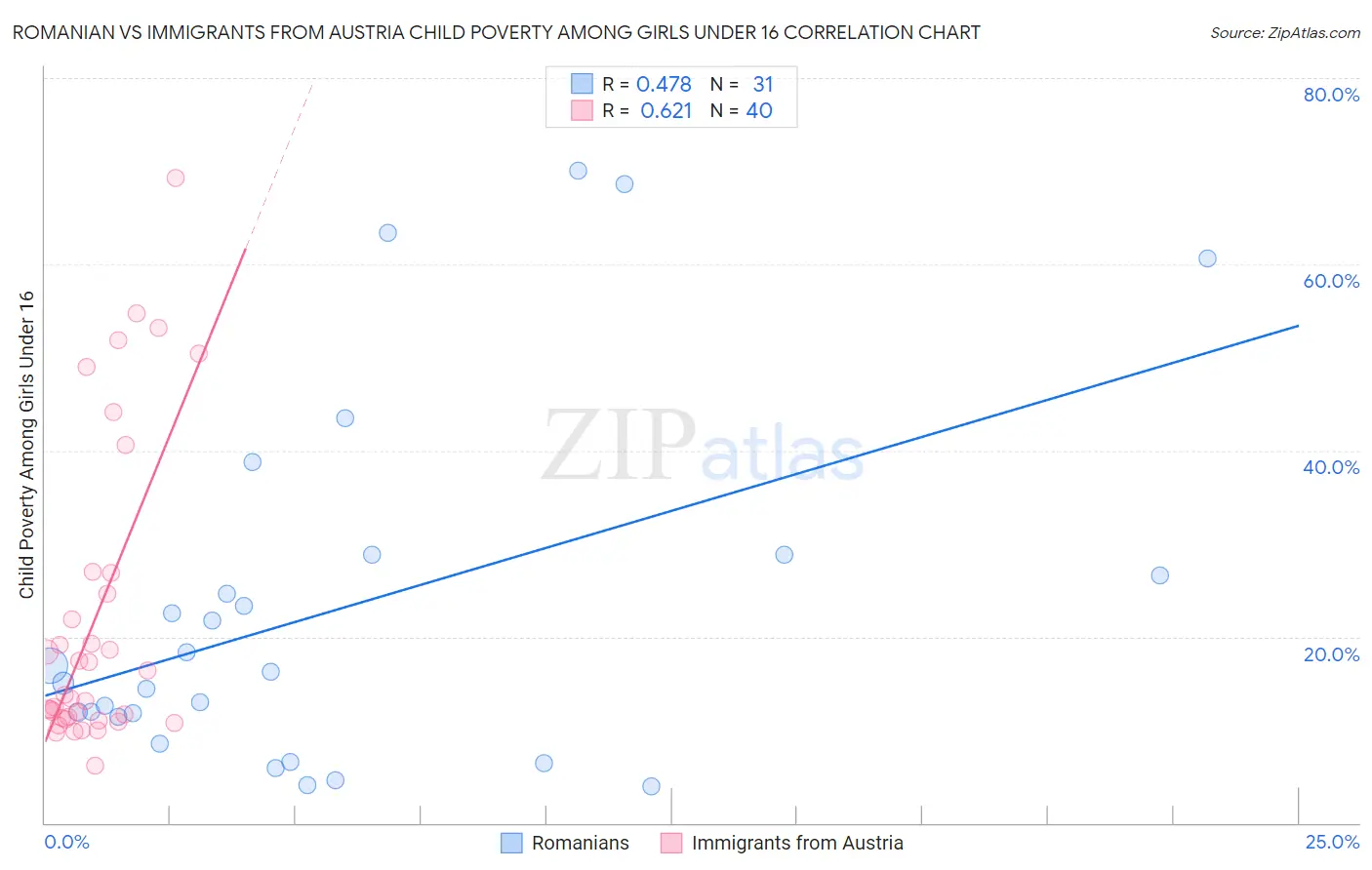 Romanian vs Immigrants from Austria Child Poverty Among Girls Under 16
