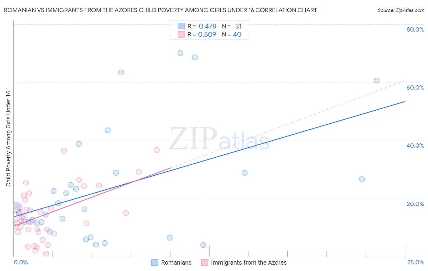 Romanian vs Immigrants from the Azores Child Poverty Among Girls Under 16