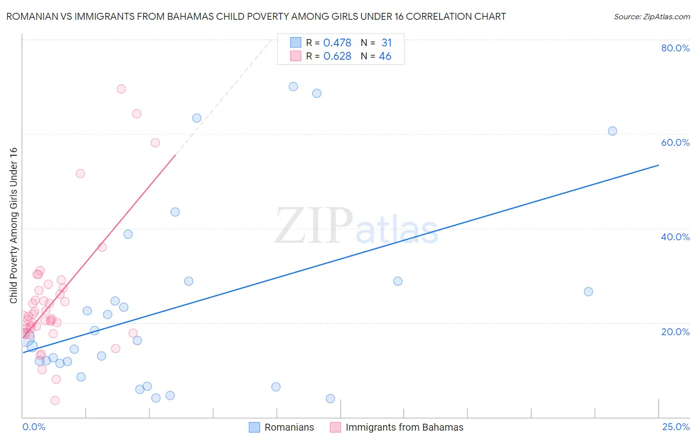 Romanian vs Immigrants from Bahamas Child Poverty Among Girls Under 16