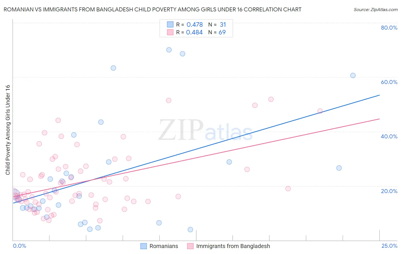 Romanian vs Immigrants from Bangladesh Child Poverty Among Girls Under 16