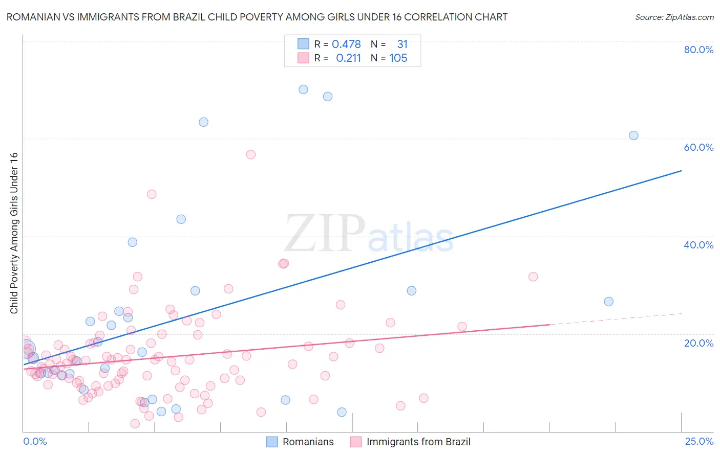 Romanian vs Immigrants from Brazil Child Poverty Among Girls Under 16