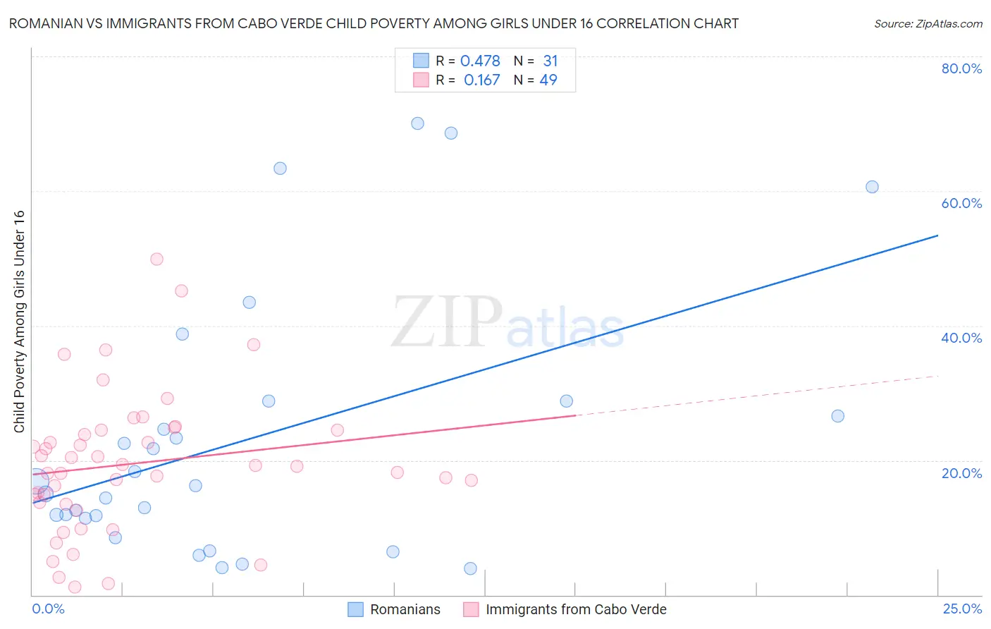 Romanian vs Immigrants from Cabo Verde Child Poverty Among Girls Under 16