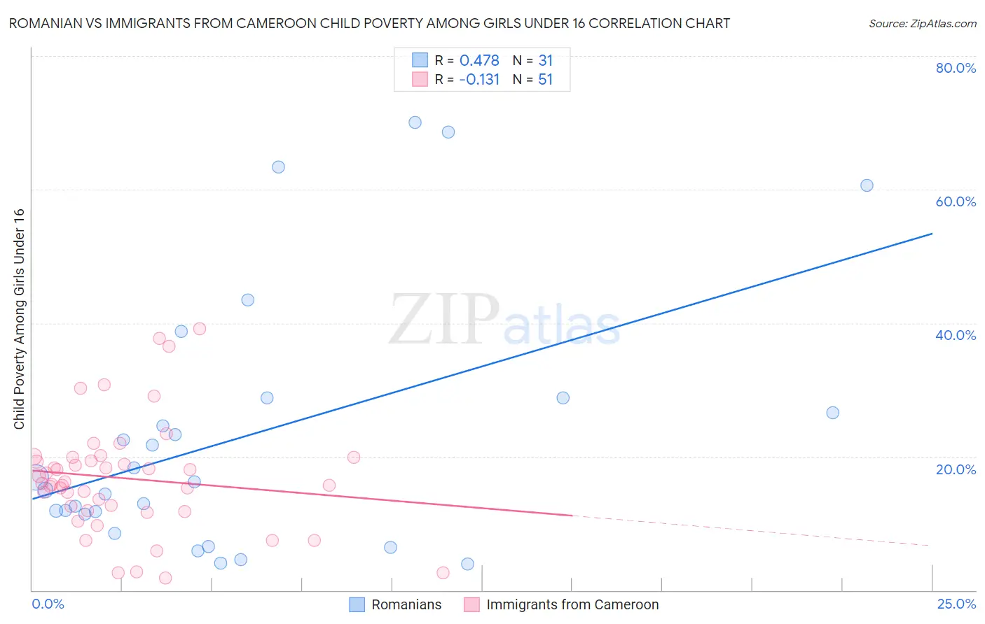 Romanian vs Immigrants from Cameroon Child Poverty Among Girls Under 16