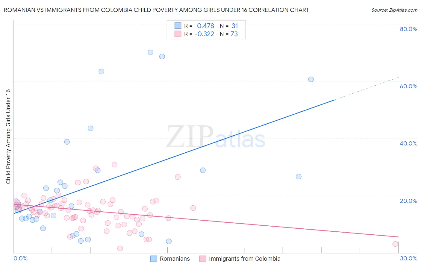 Romanian vs Immigrants from Colombia Child Poverty Among Girls Under 16