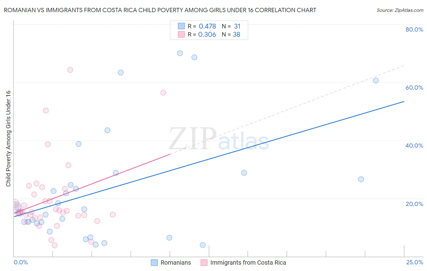 Romanian vs Immigrants from Costa Rica Child Poverty Among Girls Under 16