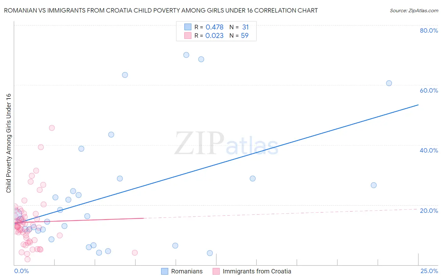 Romanian vs Immigrants from Croatia Child Poverty Among Girls Under 16