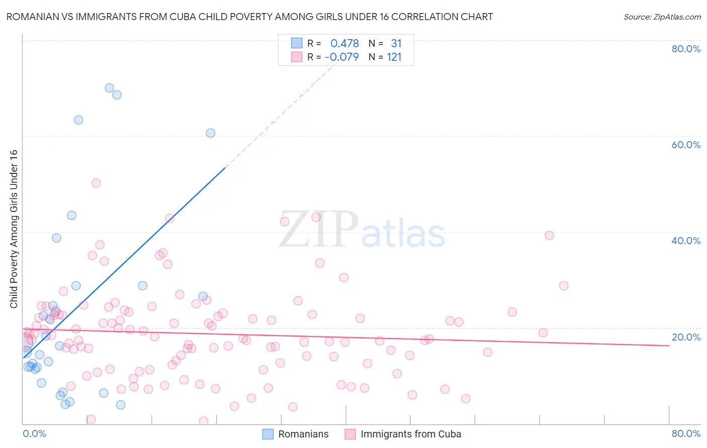 Romanian vs Immigrants from Cuba Child Poverty Among Girls Under 16