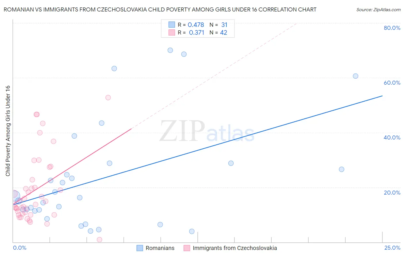 Romanian vs Immigrants from Czechoslovakia Child Poverty Among Girls Under 16