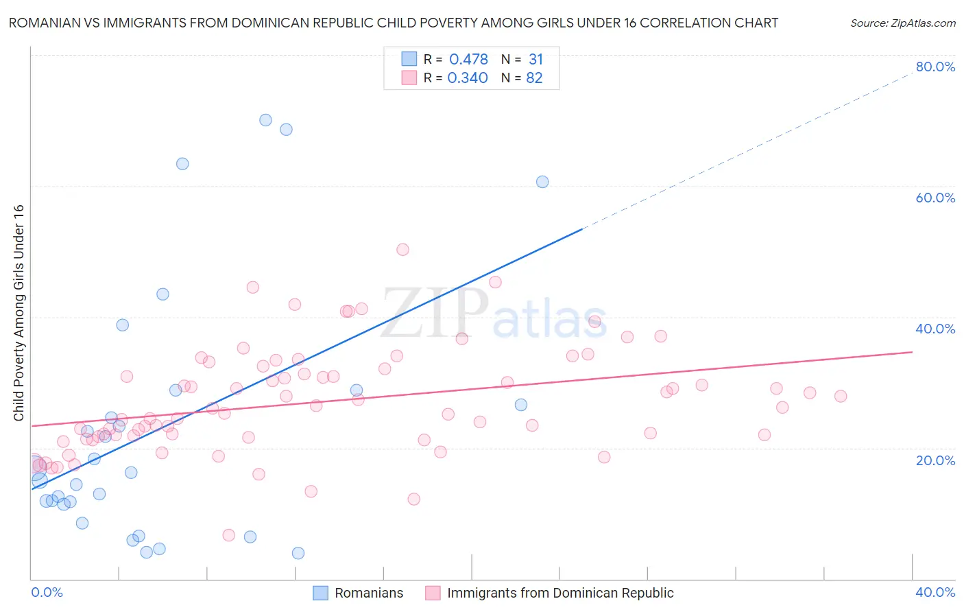 Romanian vs Immigrants from Dominican Republic Child Poverty Among Girls Under 16