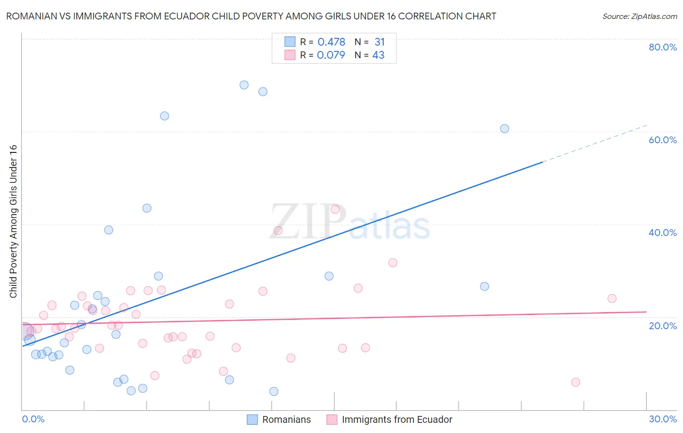 Romanian vs Immigrants from Ecuador Child Poverty Among Girls Under 16