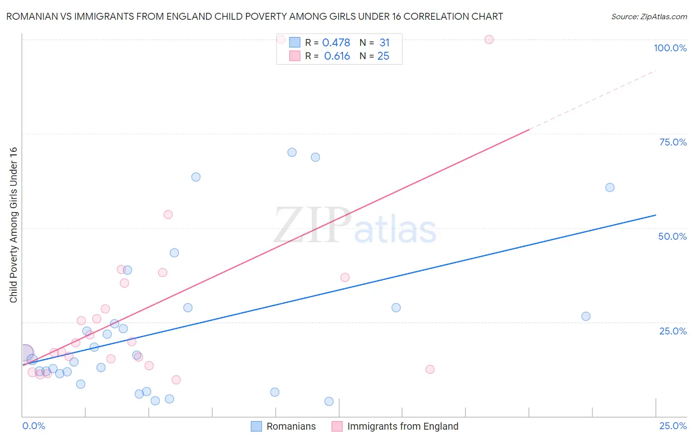 Romanian vs Immigrants from England Child Poverty Among Girls Under 16