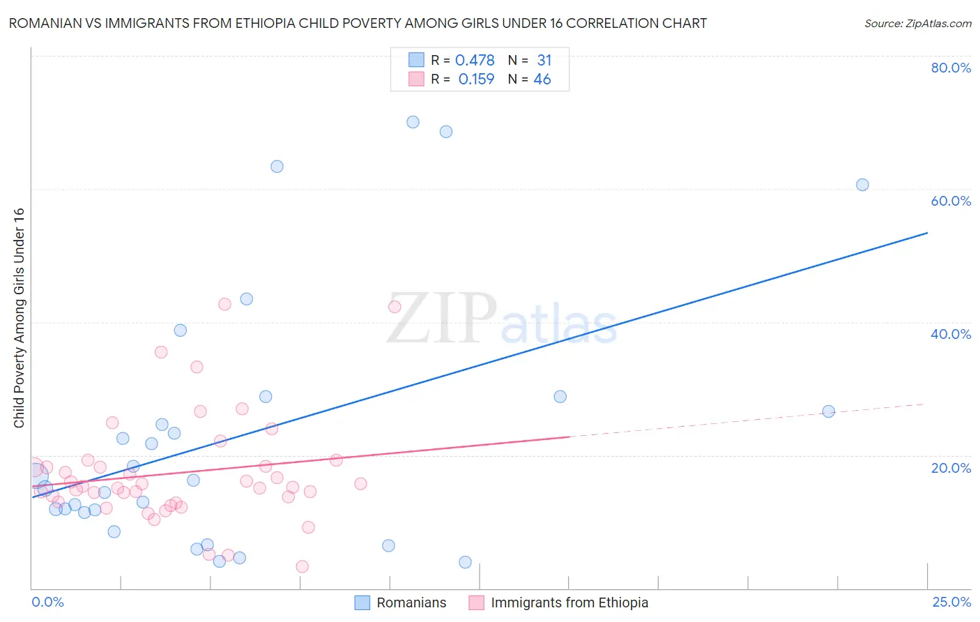 Romanian vs Immigrants from Ethiopia Child Poverty Among Girls Under 16