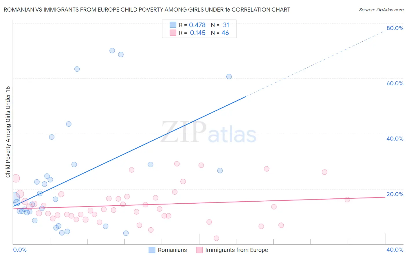 Romanian vs Immigrants from Europe Child Poverty Among Girls Under 16