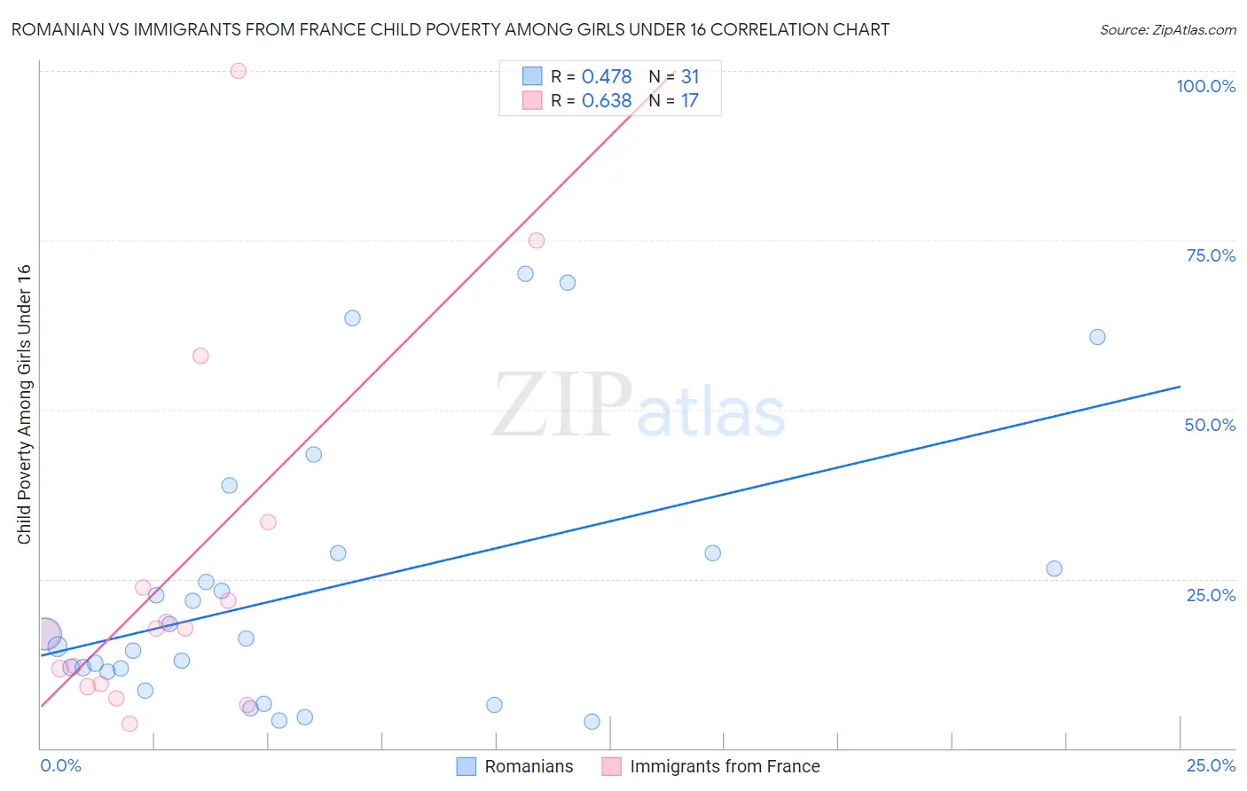 Romanian vs Immigrants from France Child Poverty Among Girls Under 16