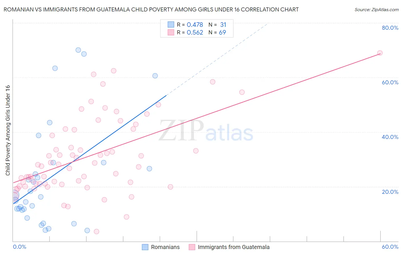 Romanian vs Immigrants from Guatemala Child Poverty Among Girls Under 16
