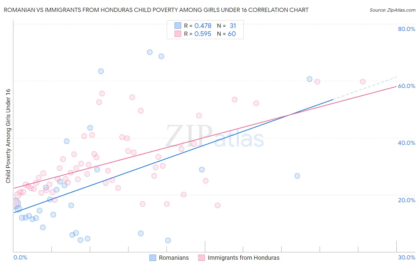 Romanian vs Immigrants from Honduras Child Poverty Among Girls Under 16