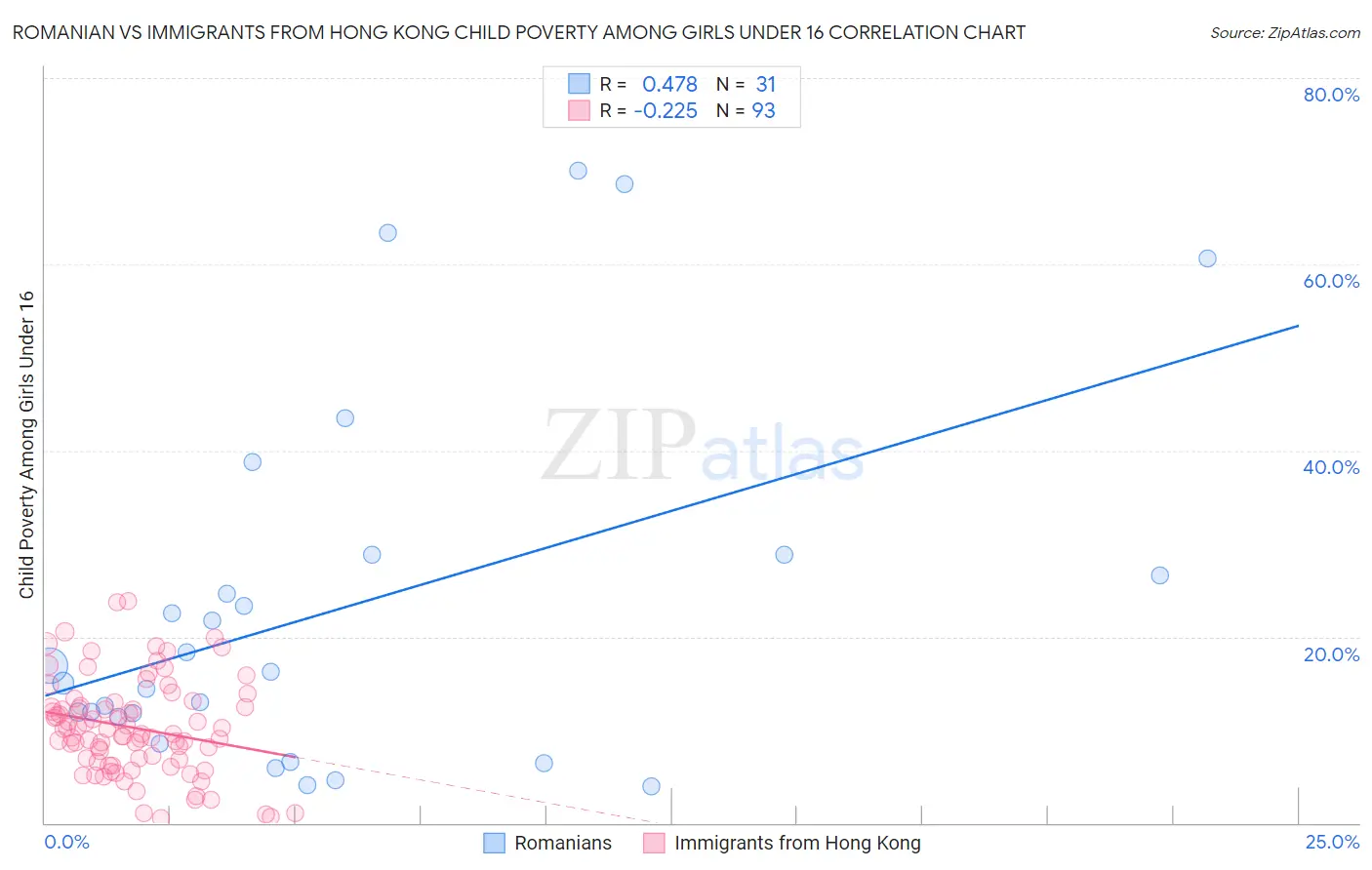 Romanian vs Immigrants from Hong Kong Child Poverty Among Girls Under 16