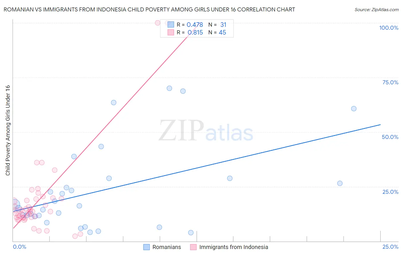 Romanian vs Immigrants from Indonesia Child Poverty Among Girls Under 16