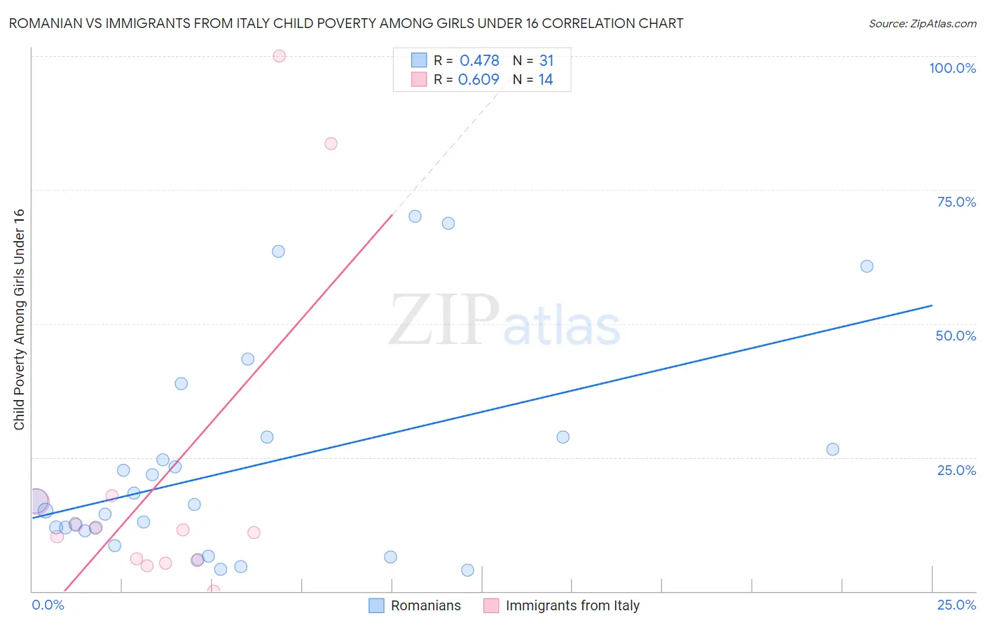 Romanian vs Immigrants from Italy Child Poverty Among Girls Under 16